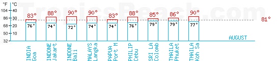 Temperatures max and min monthly. A temperature above 81°F is recommended!